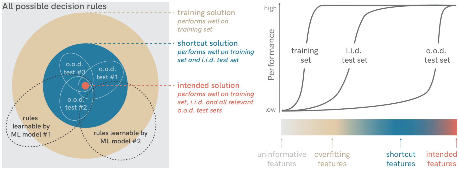Featured image of post Shortcut learning in deep neural networks
