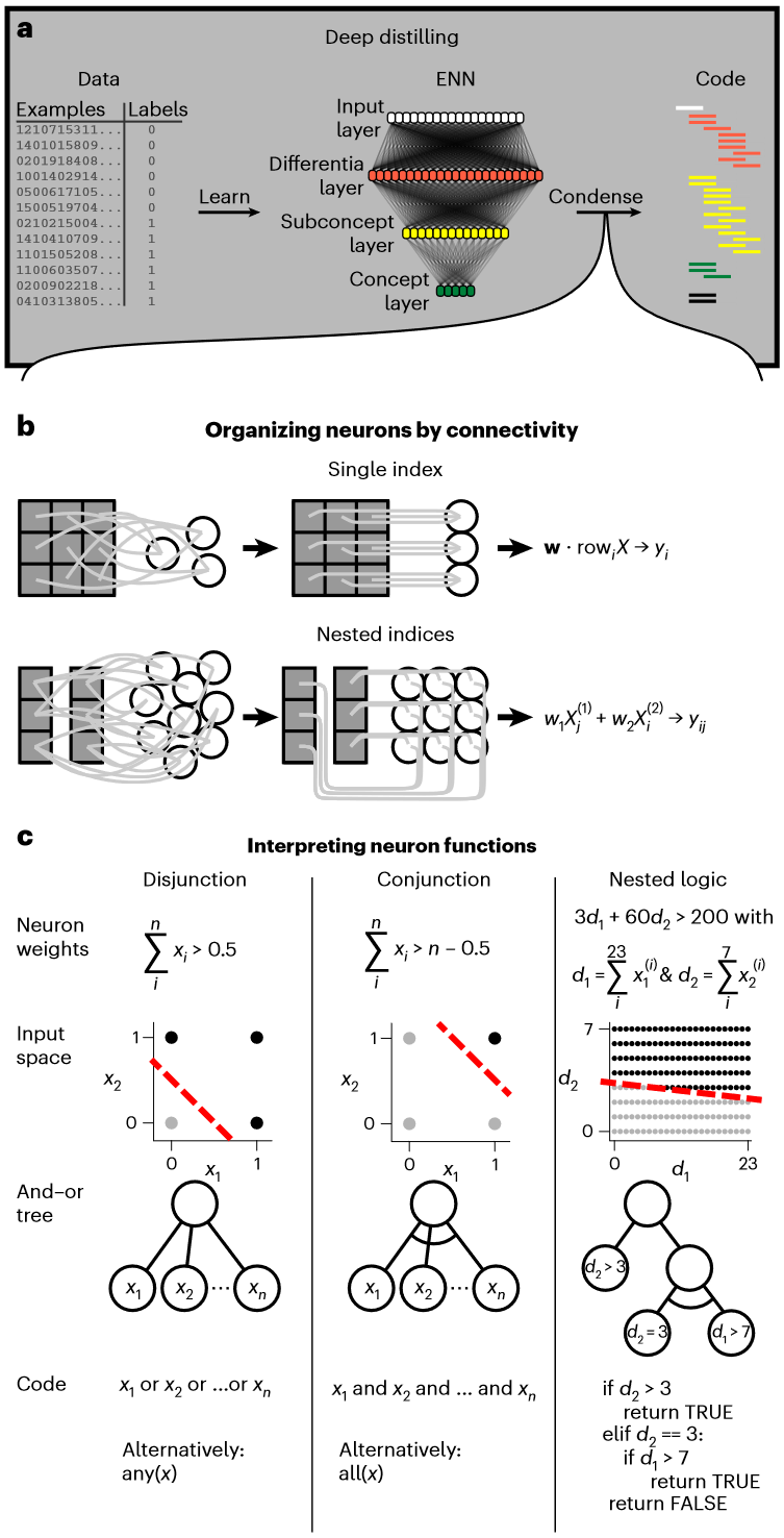 Featured image of post Automated discovery of algorithms from data